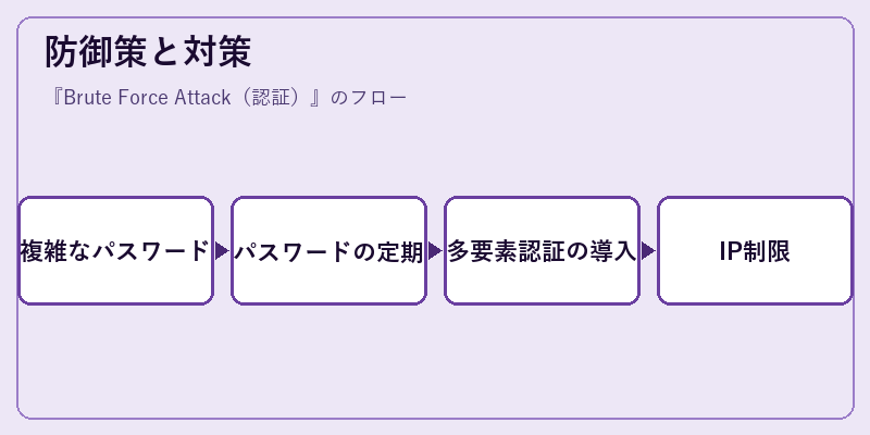 防御策と対策