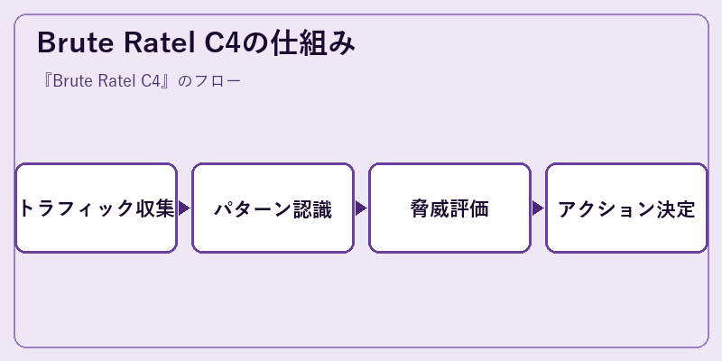 Brute Ratel C4の仕組み
