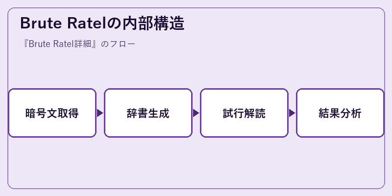 Brute Ratelの内部構造