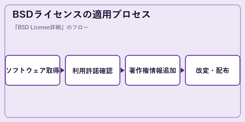 BSDライセンスの適用プロセス