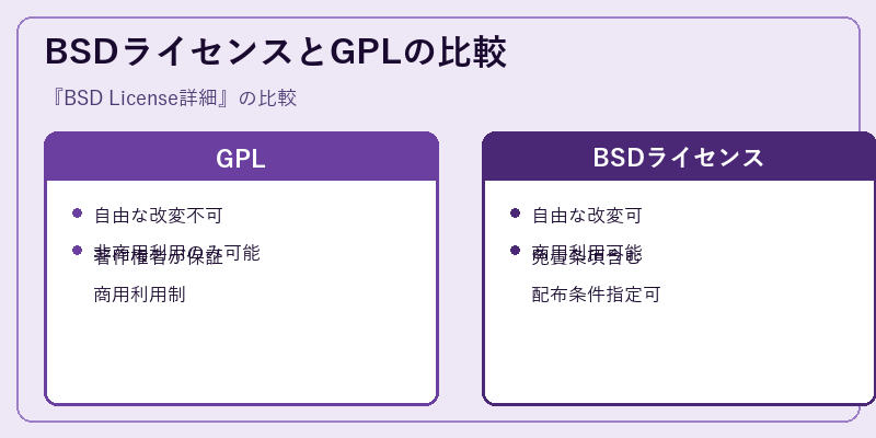 BSDライセンスとGPLの比較