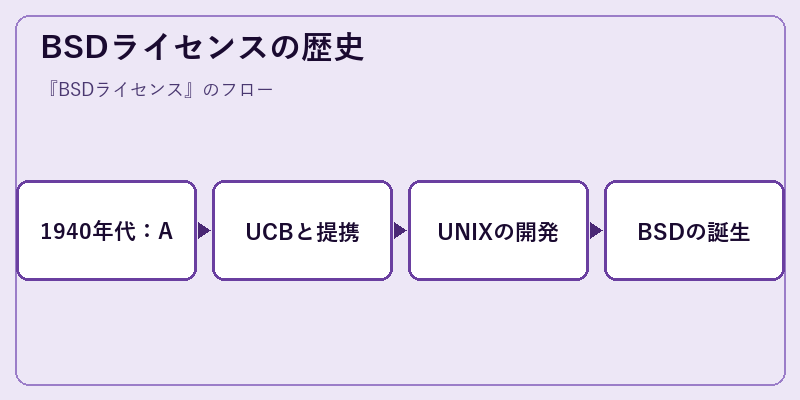 BSDライセンスの歴史