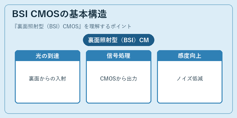BSI CMOSの基本構造