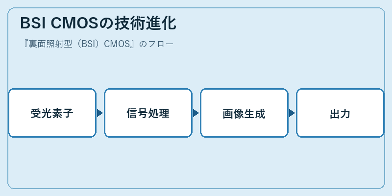 BSI CMOSの技術進化