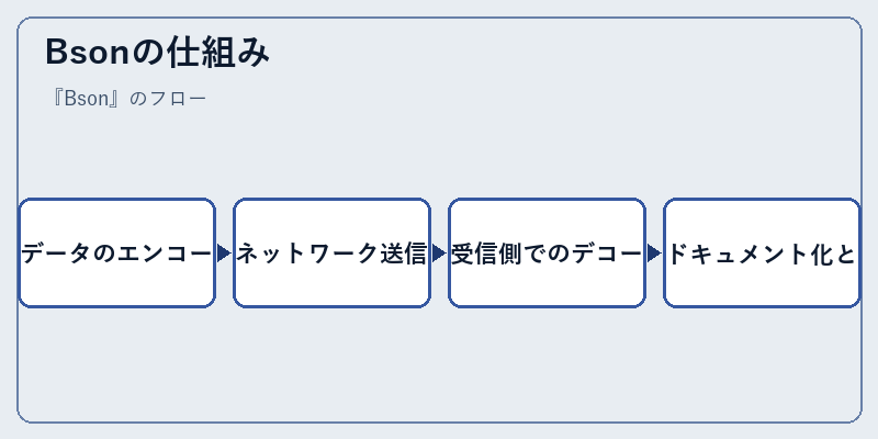 Bsonの仕組み
