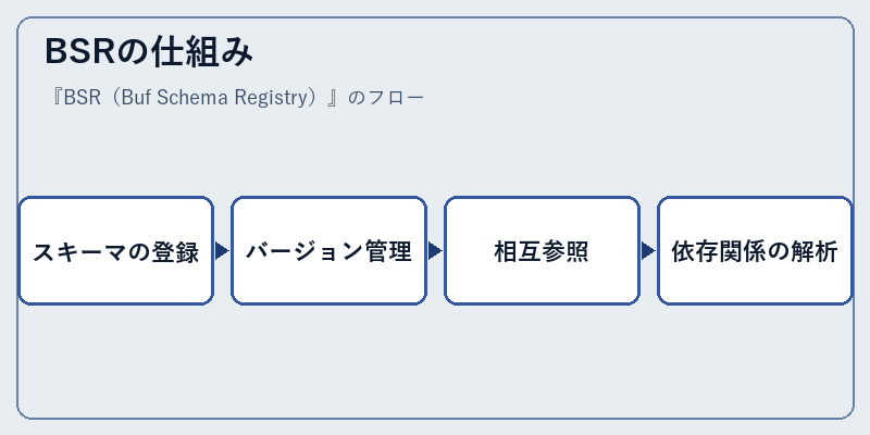 BSRの仕組み