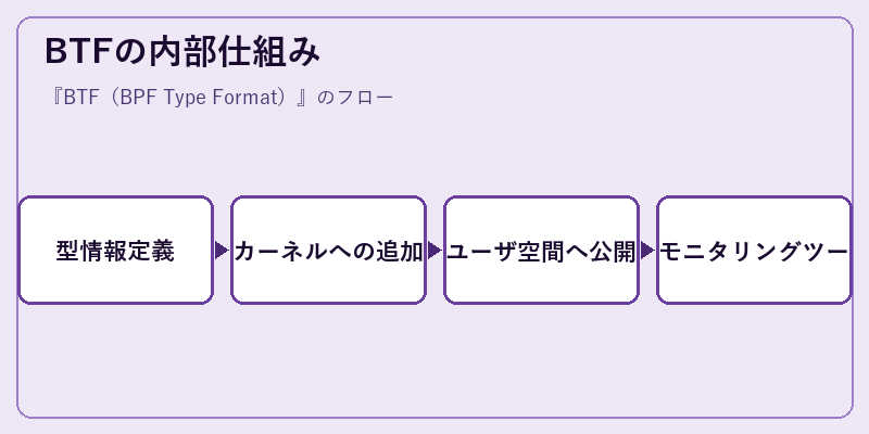 BTFの内部仕組み