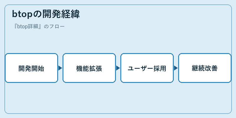 btopの開発経緯
