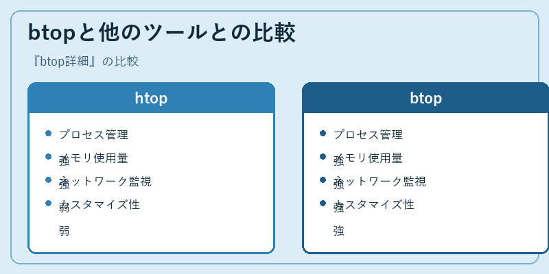 btopと他のツールとの比較