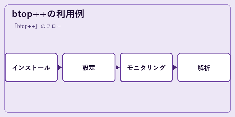 btop++の利用例