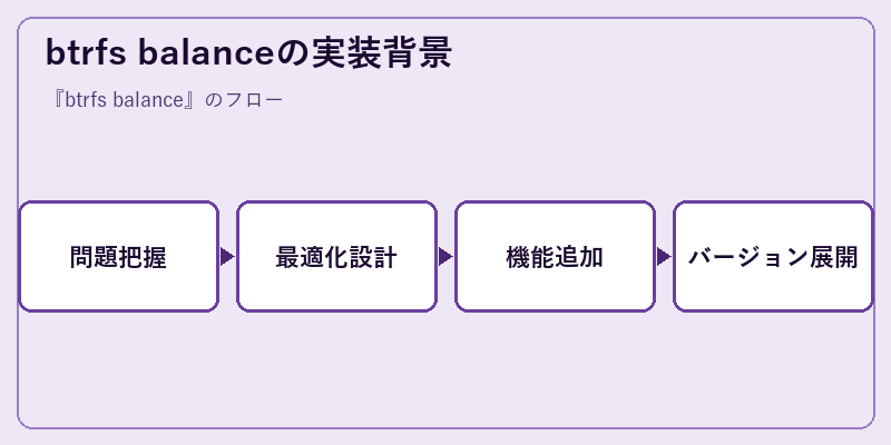 btrfs balanceの実装背景