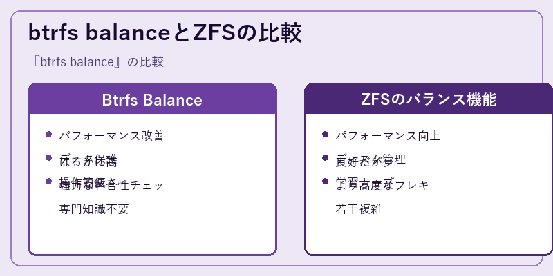 btrfs balanceとZFSの比較