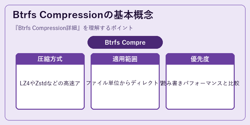 Btrfs Compressionの基本概念