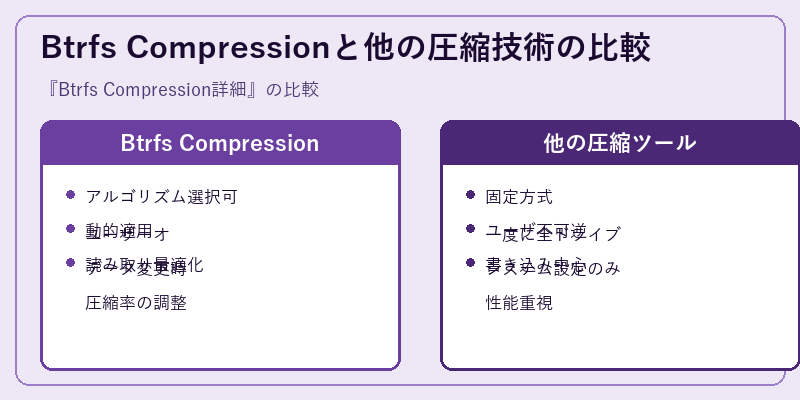 Btrfs Compressionと他の圧縮技術の比較