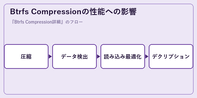Btrfs Compressionの性能への影響