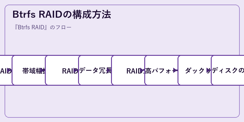 Btrfs RAIDの構成方法