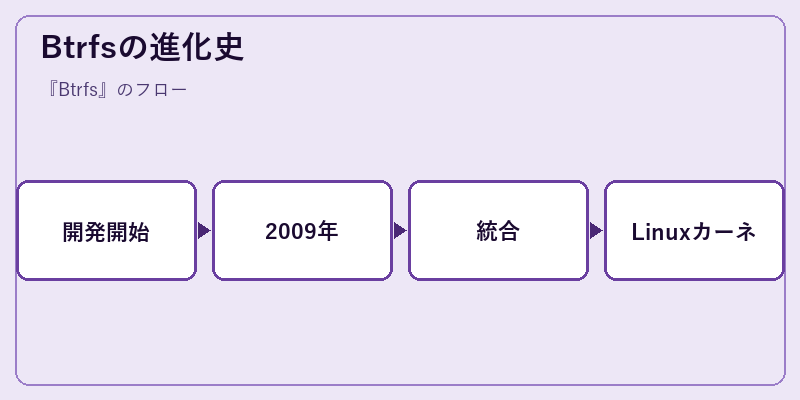 Btrfsの進化史