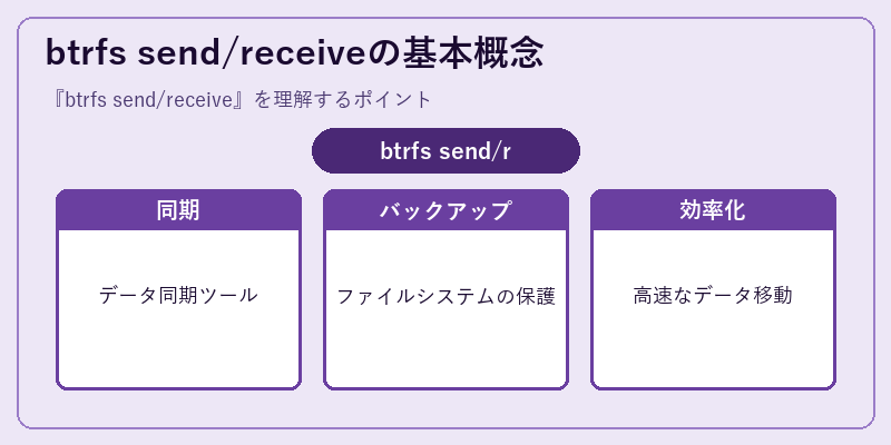 btrfs send/receiveの基本概念