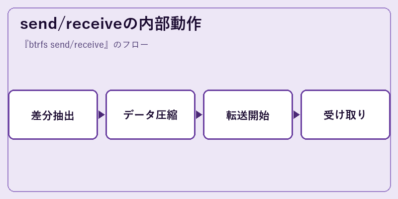 send/receiveの内部動作