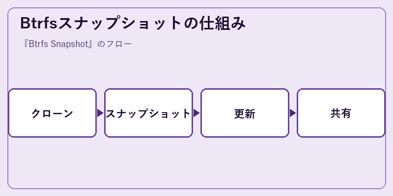 Btrfsスナップショットの仕組み