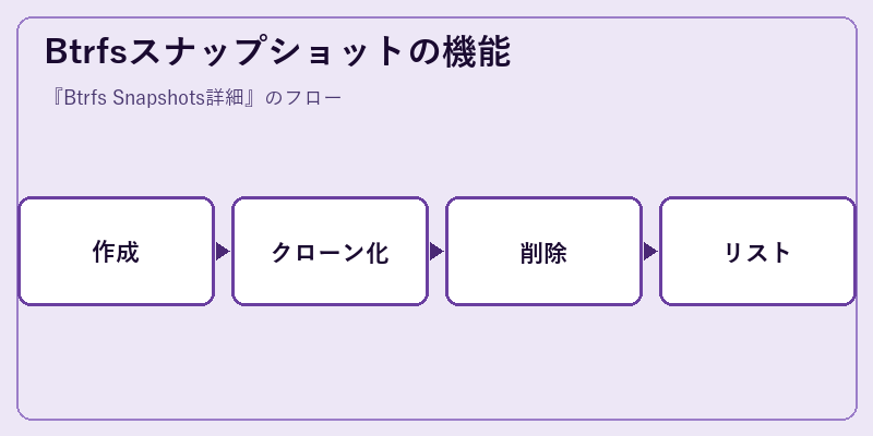 Btrfsスナップショットの機能
