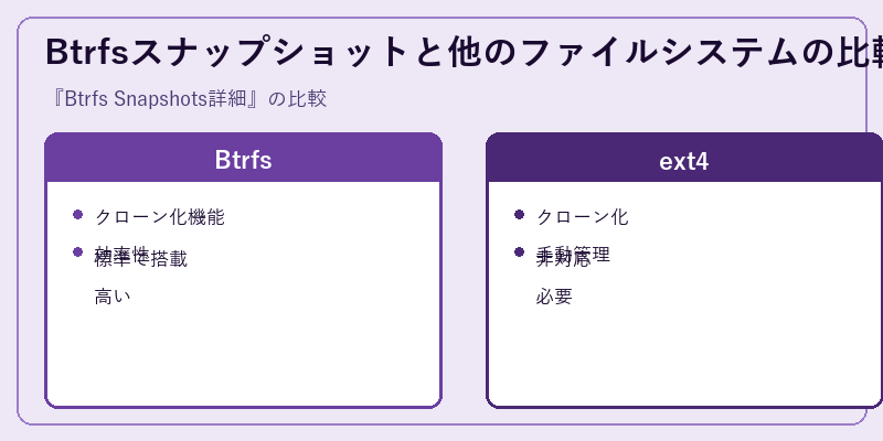 Btrfsスナップショットと他のファイルシステムの比較