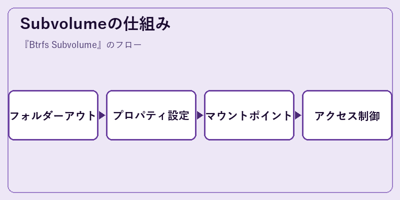 Subvolumeの仕組み