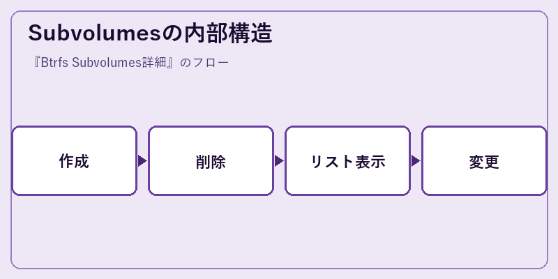 Subvolumesの内部構造