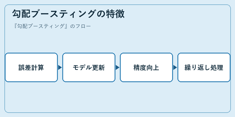 勾配ブースティングの特徴