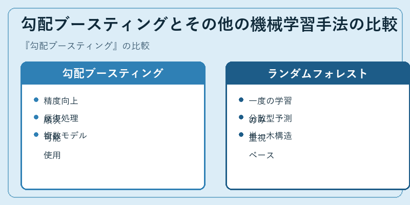 勾配ブースティングとその他の機械学習手法の比較