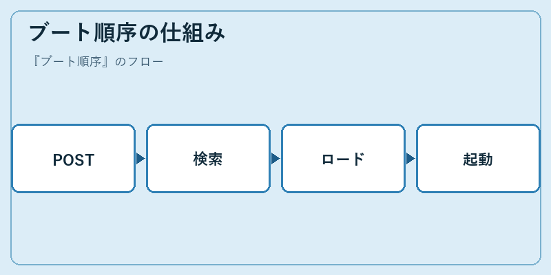 ブート順序の仕組み