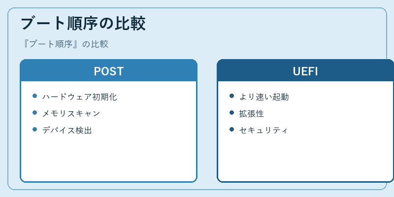 ブート順序の比較
