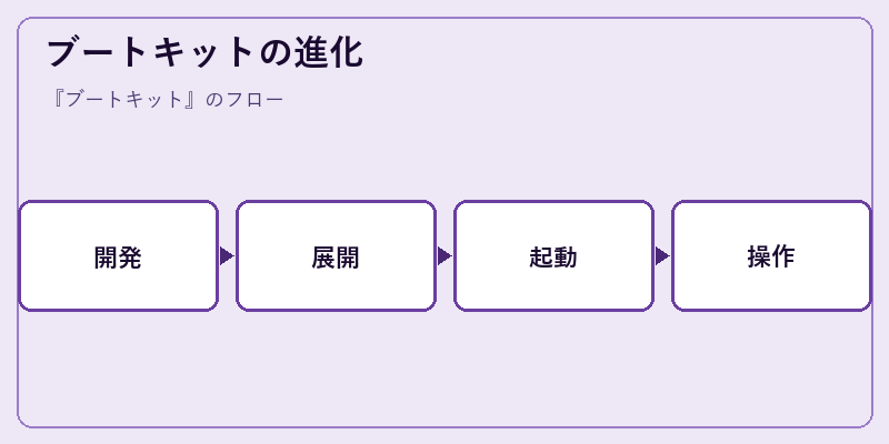 ブートキットの進化