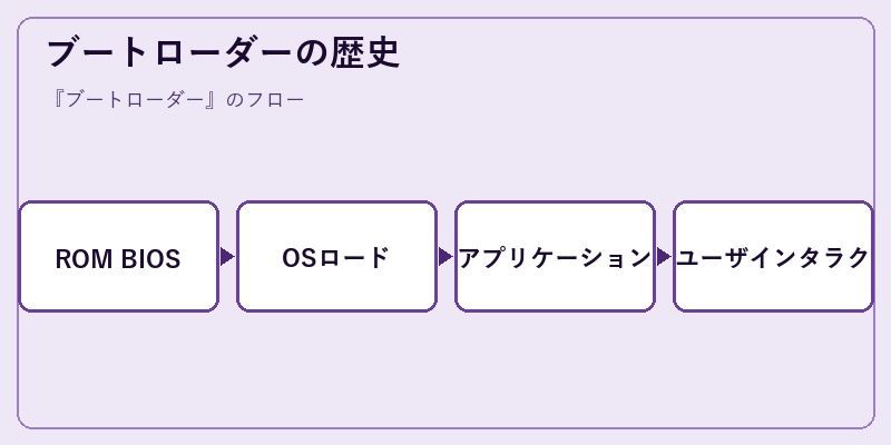 ブートローダーの歴史