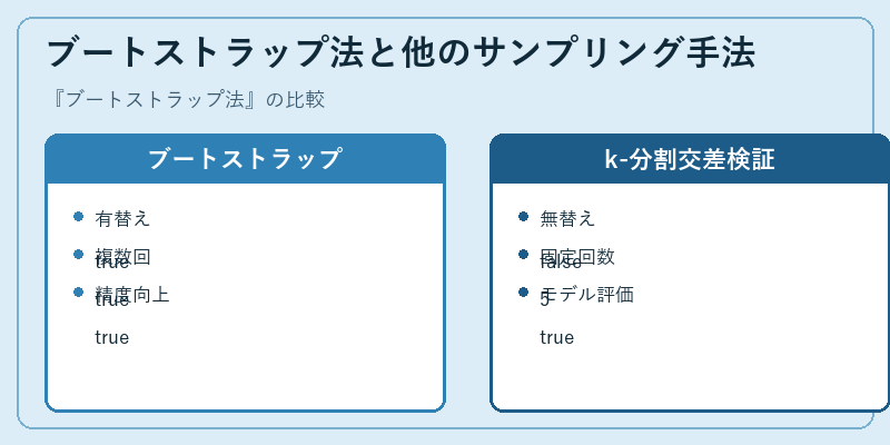 ブートストラップ法と他のサンプリング手法