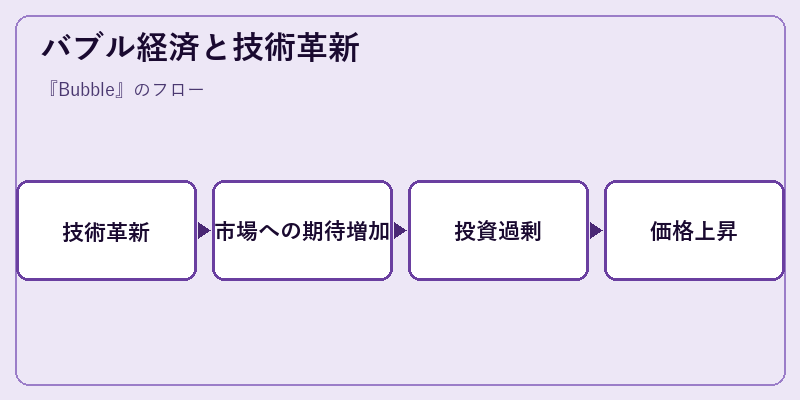 バブル経済と技術革新