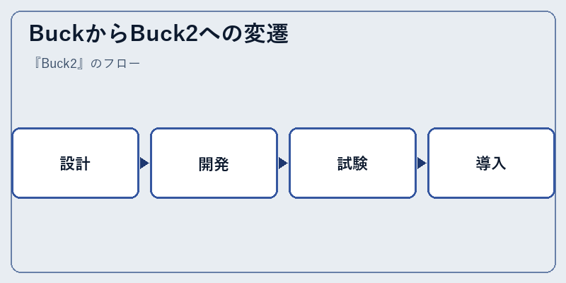 BuckからBuck2への変遷