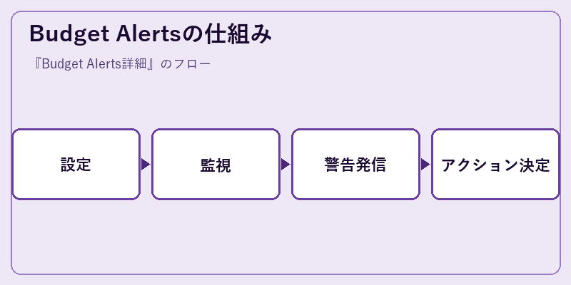 Budget Alertsの仕組み