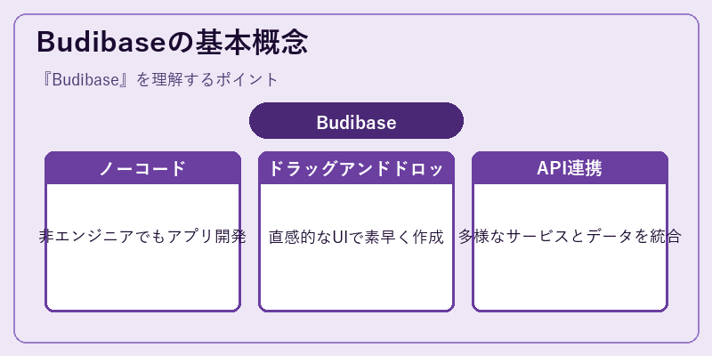 Budibaseの基本概念