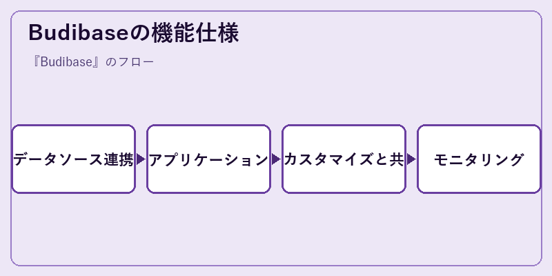 Budibaseの機能仕様