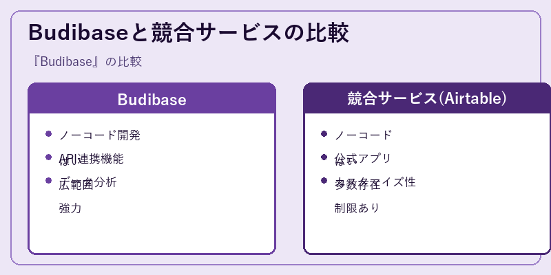 Budibaseと競合サービスの比較
