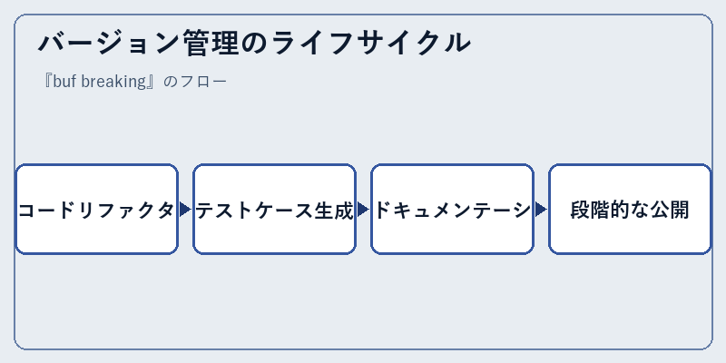 バージョン管理のライフサイクル