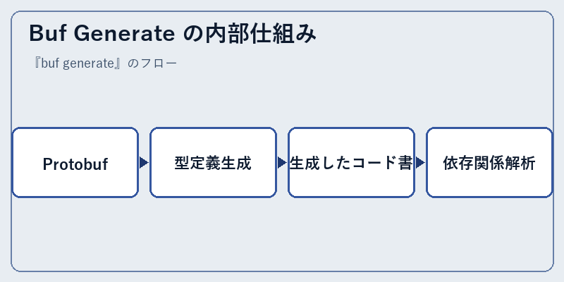 Buf Generate の内部仕組み