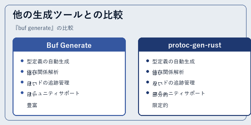 他の生成ツールとの比較