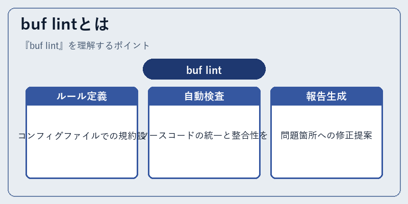 buf lintとは
