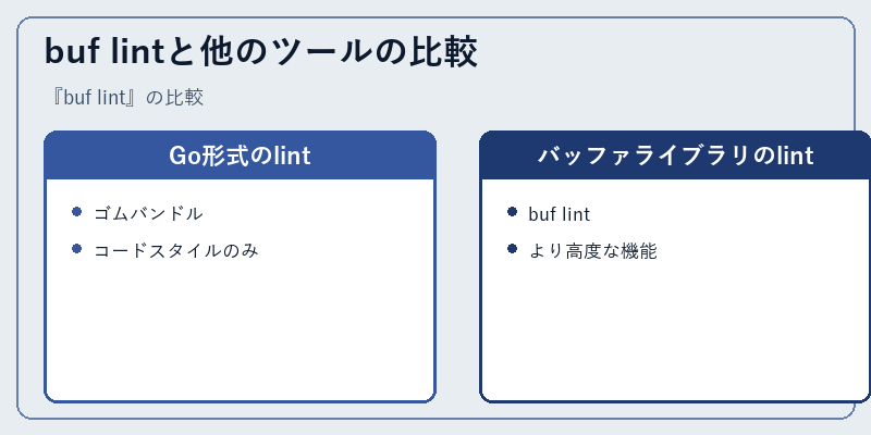 buf lintと他のツールの比較