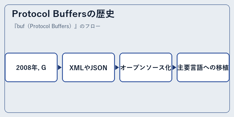 Protocol Buffersの歴史