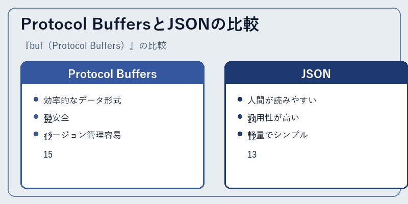 Protocol BuffersとJSONの比較