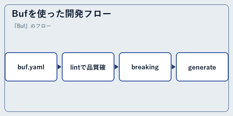 Bufを使った開発フロー
