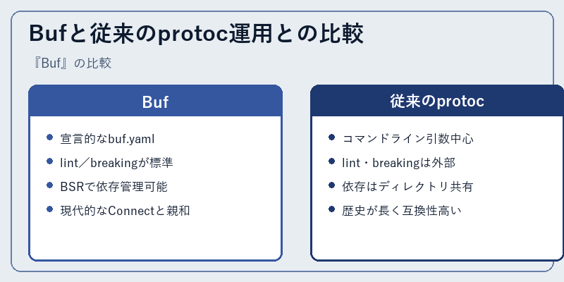 Bufと従来のprotoc運用との比較